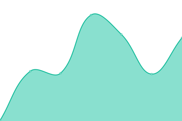 Response time graph