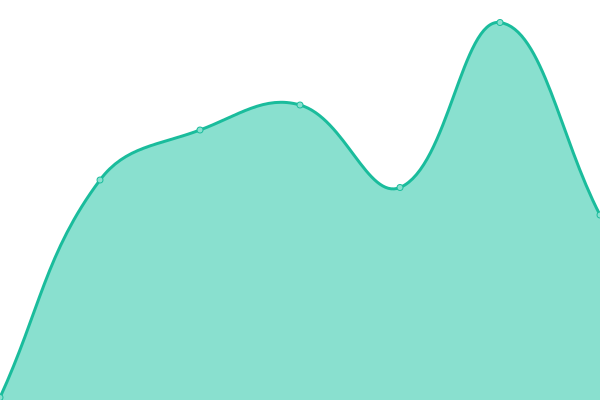 Response time graph