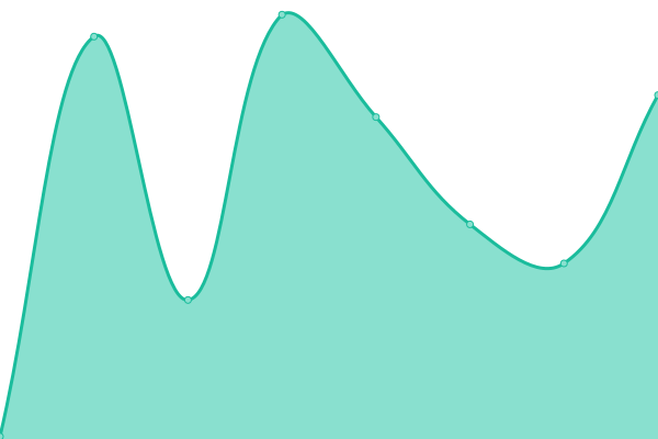 Response time graph