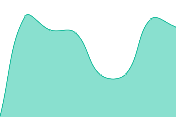 Response time graph