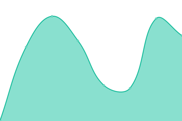 Response time graph