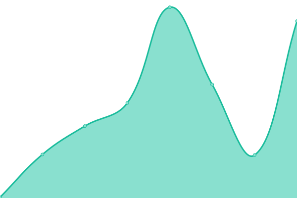 Response time graph