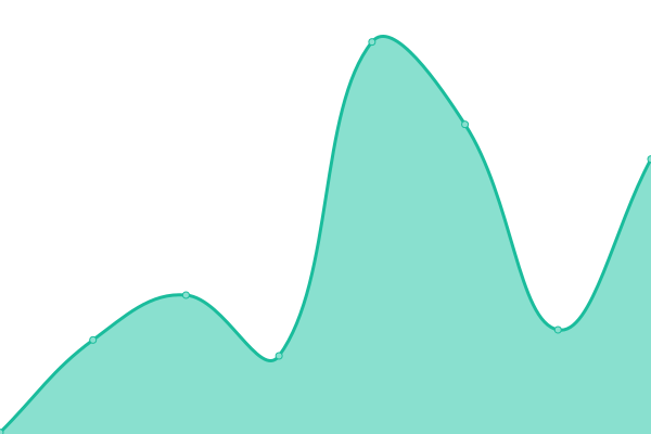 Response time graph