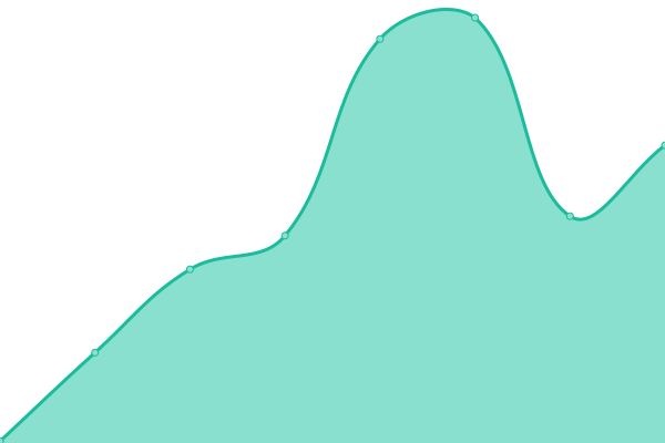 Response time graph