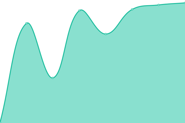 Response time graph