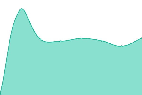 Response time graph