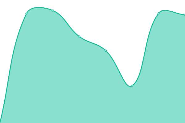 Response time graph