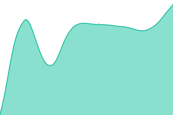 Response time graph