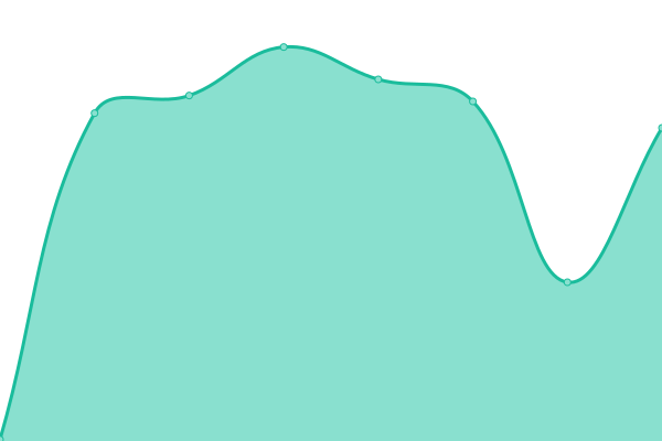 Response time graph