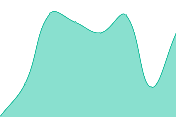 Response time graph