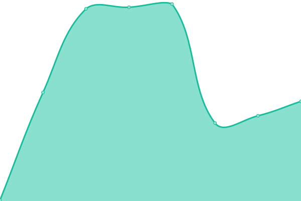 Response time graph