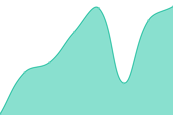 Response time graph