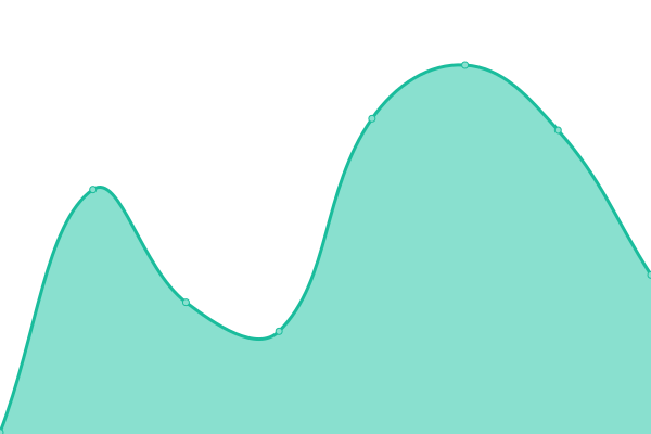 Response time graph