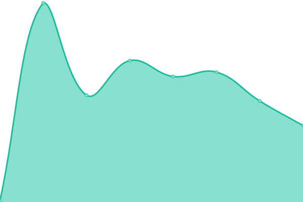 Response time graph