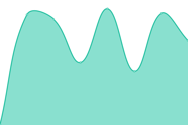 Response time graph