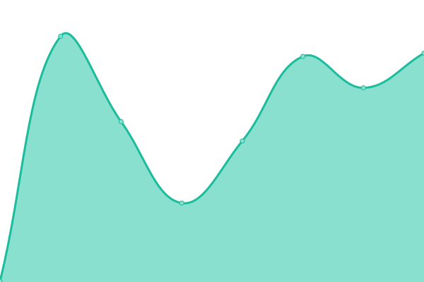 Response time graph