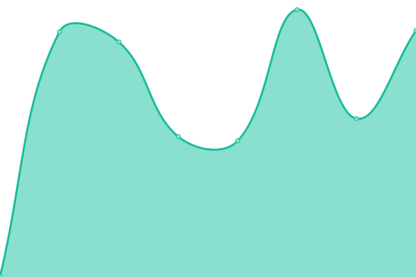 Response time graph