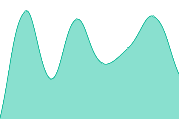 Response time graph