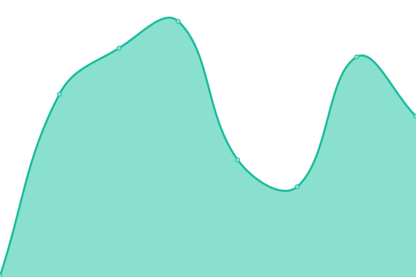 Response time graph