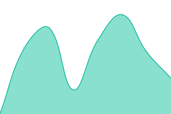 Response time graph