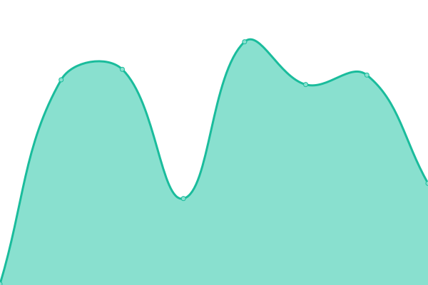 Response time graph