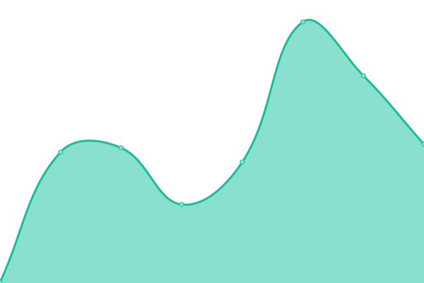 Response time graph