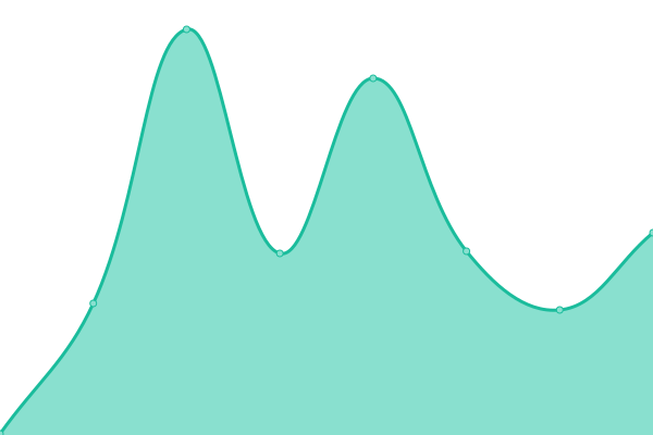 Response time graph