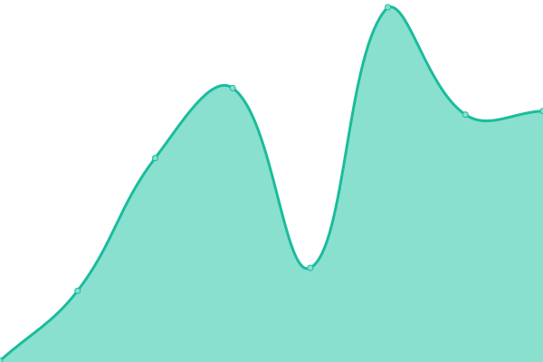 Response time graph