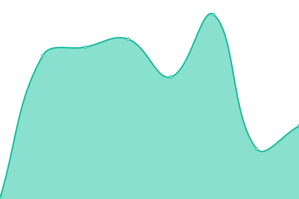 Response time graph