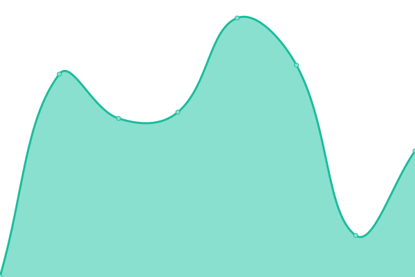 Response time graph