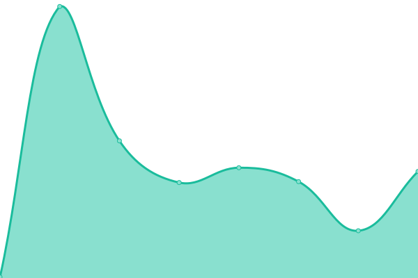 Response time graph