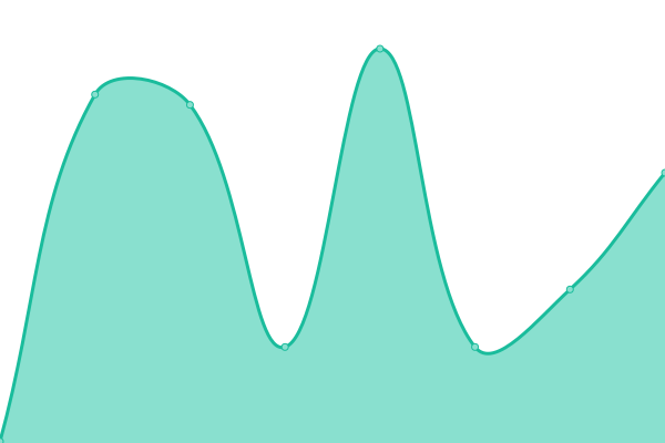 Response time graph