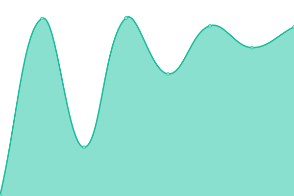 Response time graph