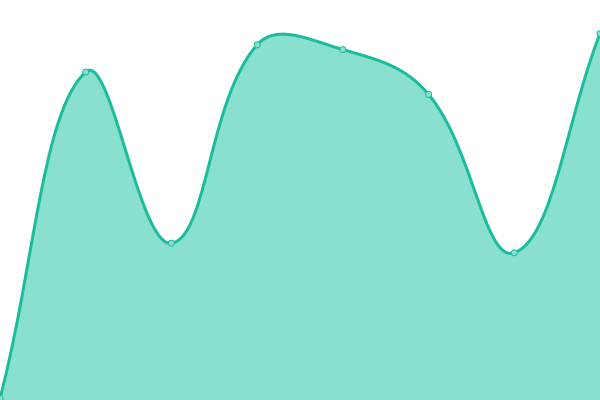 Response time graph