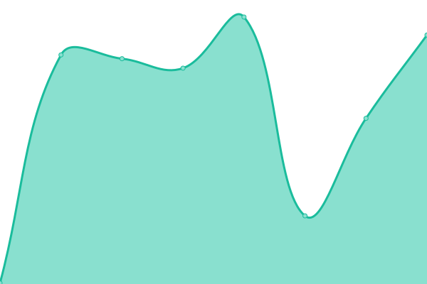 Response time graph