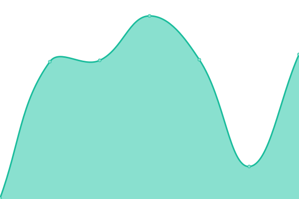 Response time graph