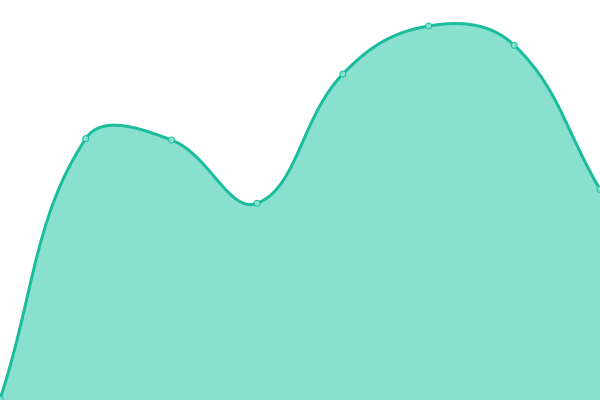 Response time graph