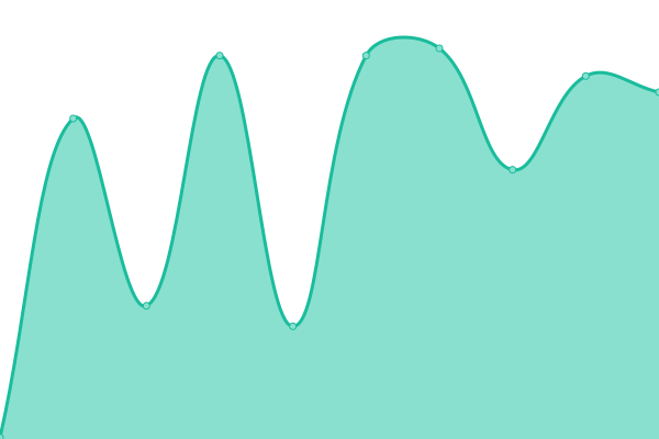 Response time graph