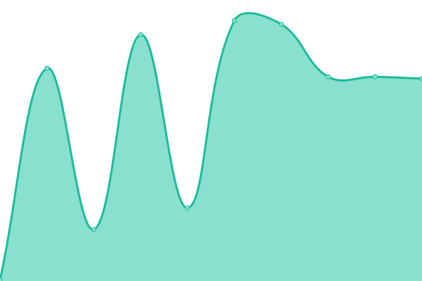 Response time graph