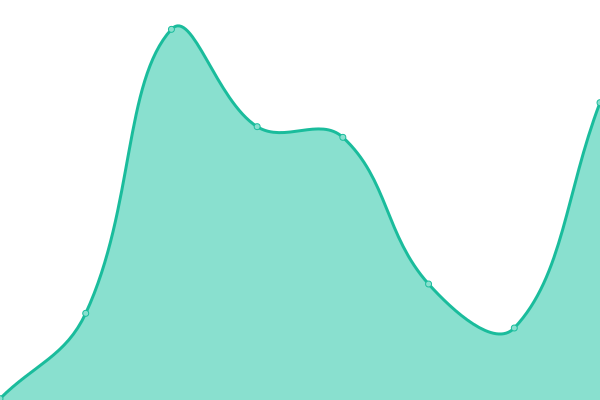 Response time graph