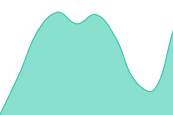 Response time graph