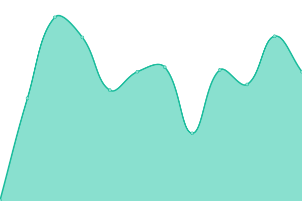 Response time graph