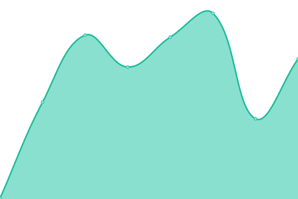 Response time graph