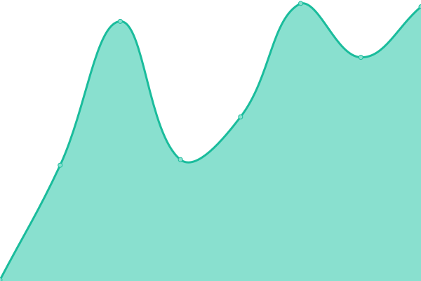 Response time graph