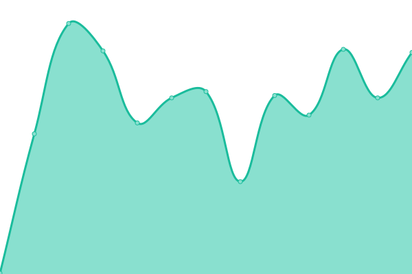 Response time graph