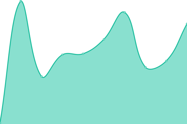 Response time graph