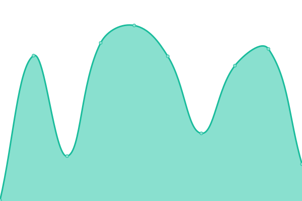 Response time graph