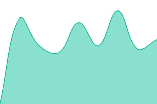 Response time graph