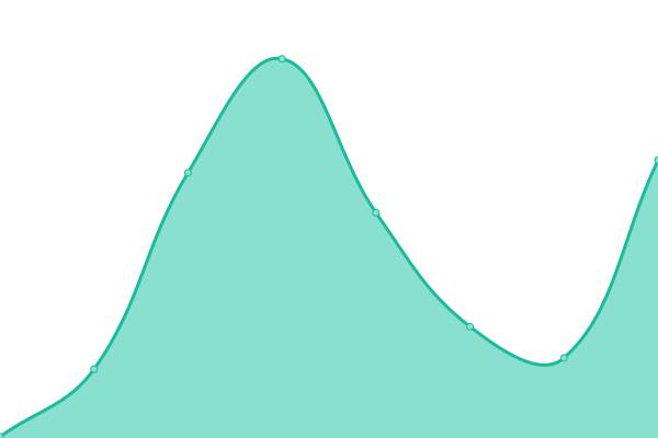 Response time graph