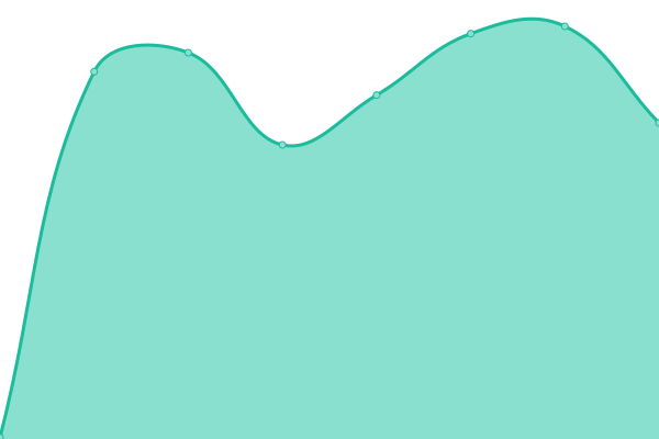 Response time graph